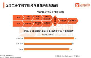 二手車電商B2C領(lǐng)先優(yōu)勢擴(kuò)大，優(yōu)信服務(wù)滿意度領(lǐng)跑行業(yè)信息咨詢服務(wù)